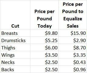 Chicken Price Ratio