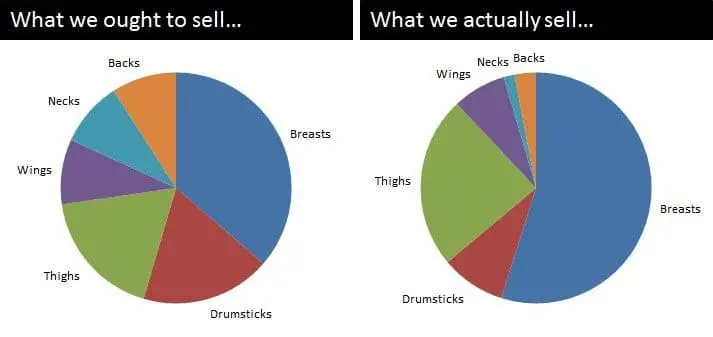 Chicken Ratios