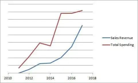 Spending RevenueTrends